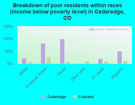 Breakdown of poor residents within races (income below poverty level) in Cedaredge, CO