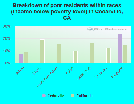 Breakdown of poor residents within races (income below poverty level) in Cedarville, CA