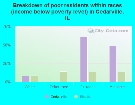Breakdown of poor residents within races (income below poverty level) in Cedarville, IL