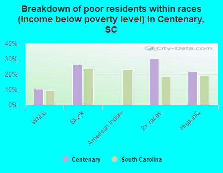 Breakdown of poor residents within races (income below poverty level) in Centenary, SC