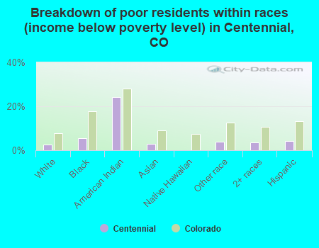 Breakdown of poor residents within races (income below poverty level) in Centennial, CO