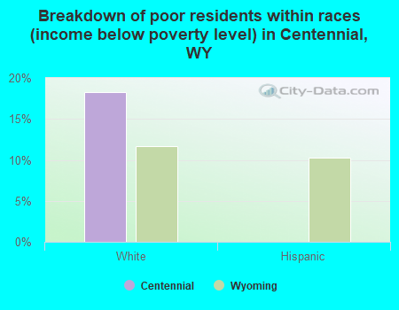 Breakdown of poor residents within races (income below poverty level) in Centennial, WY
