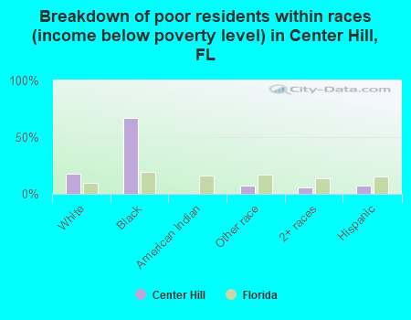 Breakdown of poor residents within races (income below poverty level) in Center Hill, FL