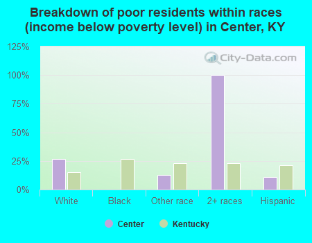 Breakdown of poor residents within races (income below poverty level) in Center, KY