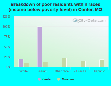 Breakdown of poor residents within races (income below poverty level) in Center, MO