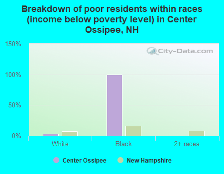 Breakdown of poor residents within races (income below poverty level) in Center Ossipee, NH