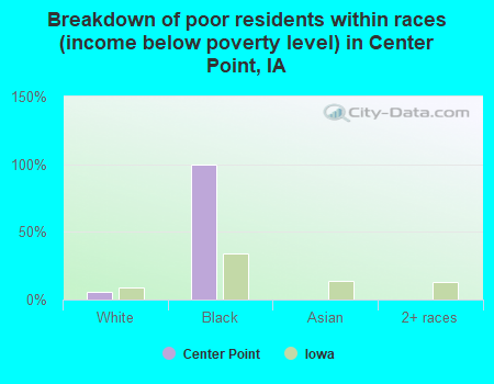 Breakdown of poor residents within races (income below poverty level) in Center Point, IA