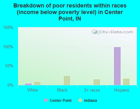 Breakdown of poor residents within races (income below poverty level) in Center Point, IN