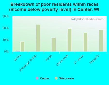 Breakdown of poor residents within races (income below poverty level) in Center, WI