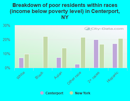 Breakdown of poor residents within races (income below poverty level) in Centerport, NY