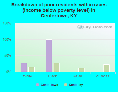 Breakdown of poor residents within races (income below poverty level) in Centertown, KY