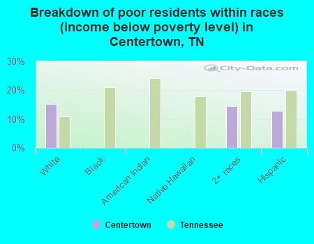 Breakdown of poor residents within races (income below poverty level) in Centertown, TN