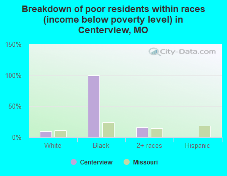 Breakdown of poor residents within races (income below poverty level) in Centerview, MO