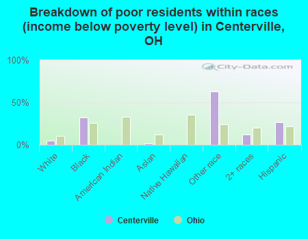 Breakdown of poor residents within races (income below poverty level) in Centerville, OH