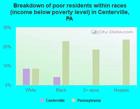 Breakdown of poor residents within races (income below poverty level) in Centerville, PA
