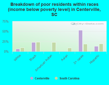 Breakdown of poor residents within races (income below poverty level) in Centerville, SC