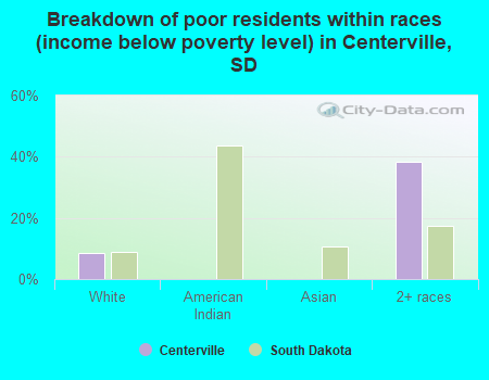 Breakdown of poor residents within races (income below poverty level) in Centerville, SD