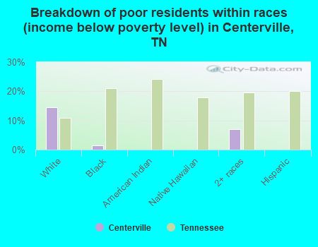 Breakdown of poor residents within races (income below poverty level) in Centerville, TN