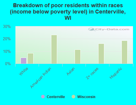 Breakdown of poor residents within races (income below poverty level) in Centerville, WI