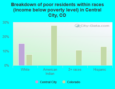 Breakdown of poor residents within races (income below poverty level) in Central City, CO
