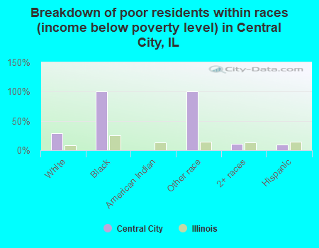 Breakdown of poor residents within races (income below poverty level) in Central City, IL
