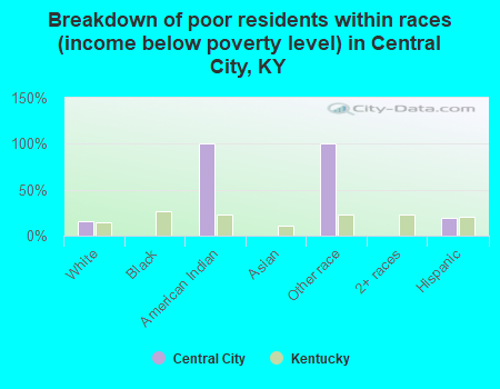 Breakdown of poor residents within races (income below poverty level) in Central City, KY
