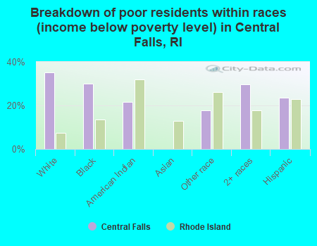 Breakdown of poor residents within races (income below poverty level) in Central Falls, RI