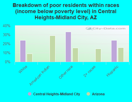 Breakdown of poor residents within races (income below poverty level) in Central Heights-Midland City, AZ