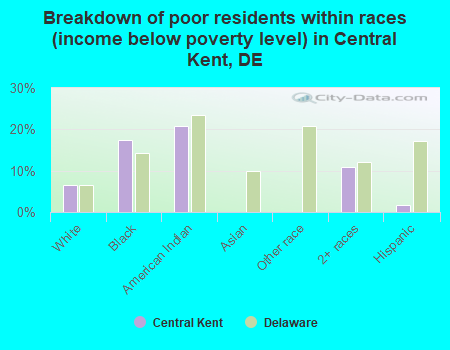 Breakdown of poor residents within races (income below poverty level) in Central Kent, DE
