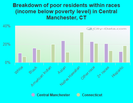 Breakdown of poor residents within races (income below poverty level) in Central Manchester, CT