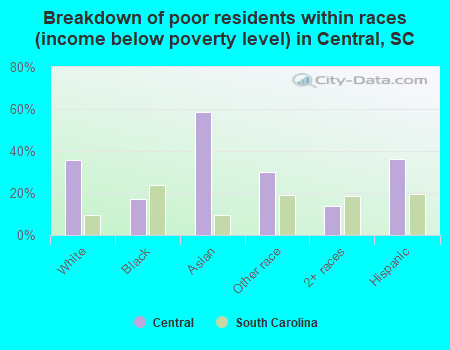 Breakdown of poor residents within races (income below poverty level) in Central, SC