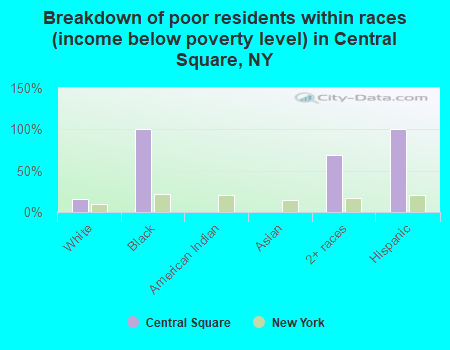 Breakdown of poor residents within races (income below poverty level) in Central Square, NY