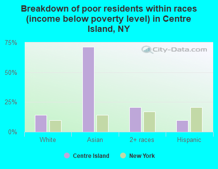 Breakdown of poor residents within races (income below poverty level) in Centre Island, NY
