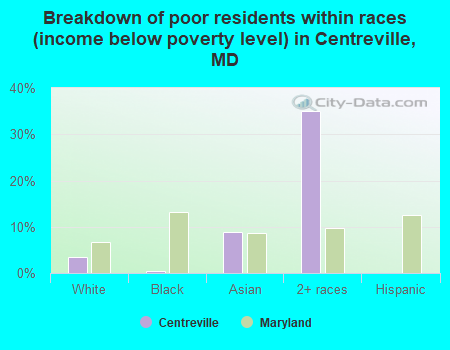 Breakdown of poor residents within races (income below poverty level) in Centreville, MD