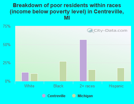 Breakdown of poor residents within races (income below poverty level) in Centreville, MI