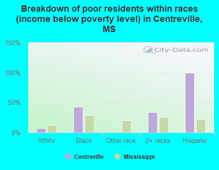 Breakdown of poor residents within races (income below poverty level) in Centreville, MS