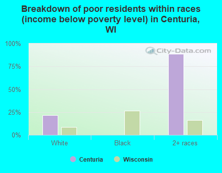 Breakdown of poor residents within races (income below poverty level) in Centuria, WI