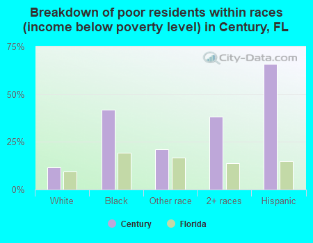 Breakdown of poor residents within races (income below poverty level) in Century, FL