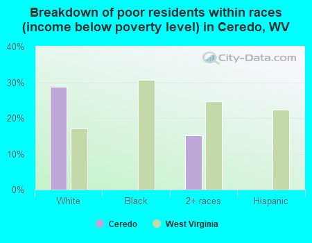 Breakdown of poor residents within races (income below poverty level) in Ceredo, WV