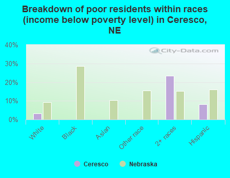Breakdown of poor residents within races (income below poverty level) in Ceresco, NE