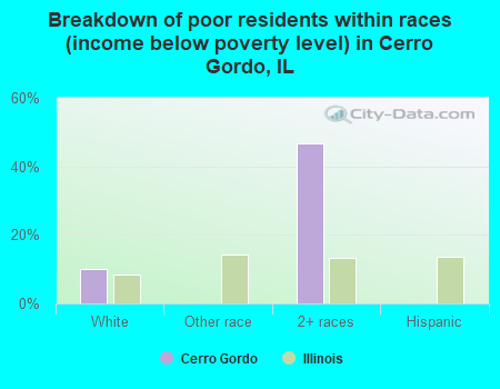 Breakdown of poor residents within races (income below poverty level) in Cerro Gordo, IL