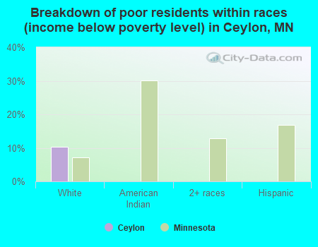 Breakdown of poor residents within races (income below poverty level) in Ceylon, MN