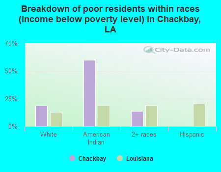 Breakdown of poor residents within races (income below poverty level) in Chackbay, LA