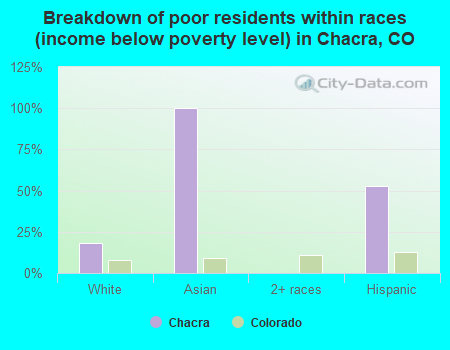 Breakdown of poor residents within races (income below poverty level) in Chacra, CO