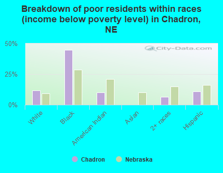Breakdown of poor residents within races (income below poverty level) in Chadron, NE