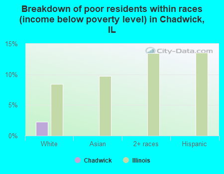 Breakdown of poor residents within races (income below poverty level) in Chadwick, IL