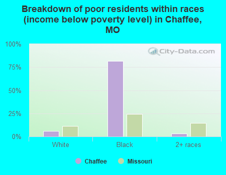 Breakdown of poor residents within races (income below poverty level) in Chaffee, MO