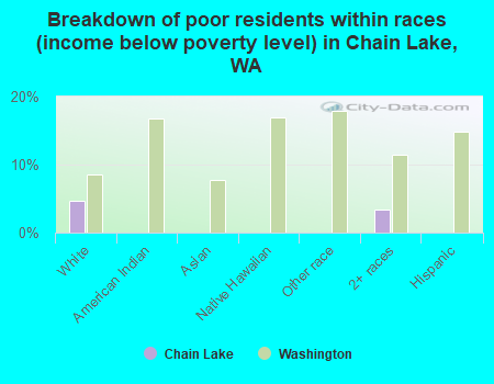 Breakdown of poor residents within races (income below poverty level) in Chain Lake, WA