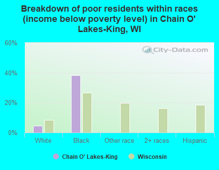 Breakdown of poor residents within races (income below poverty level) in Chain O' Lakes-King, WI