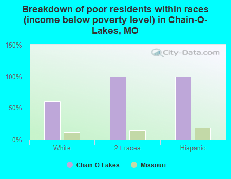 Breakdown of poor residents within races (income below poverty level) in Chain-O-Lakes, MO
